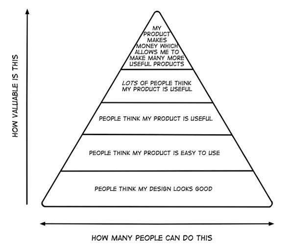 Design-Value-Pyramid