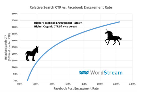 does-engagement-rate-affect-seo-rankings