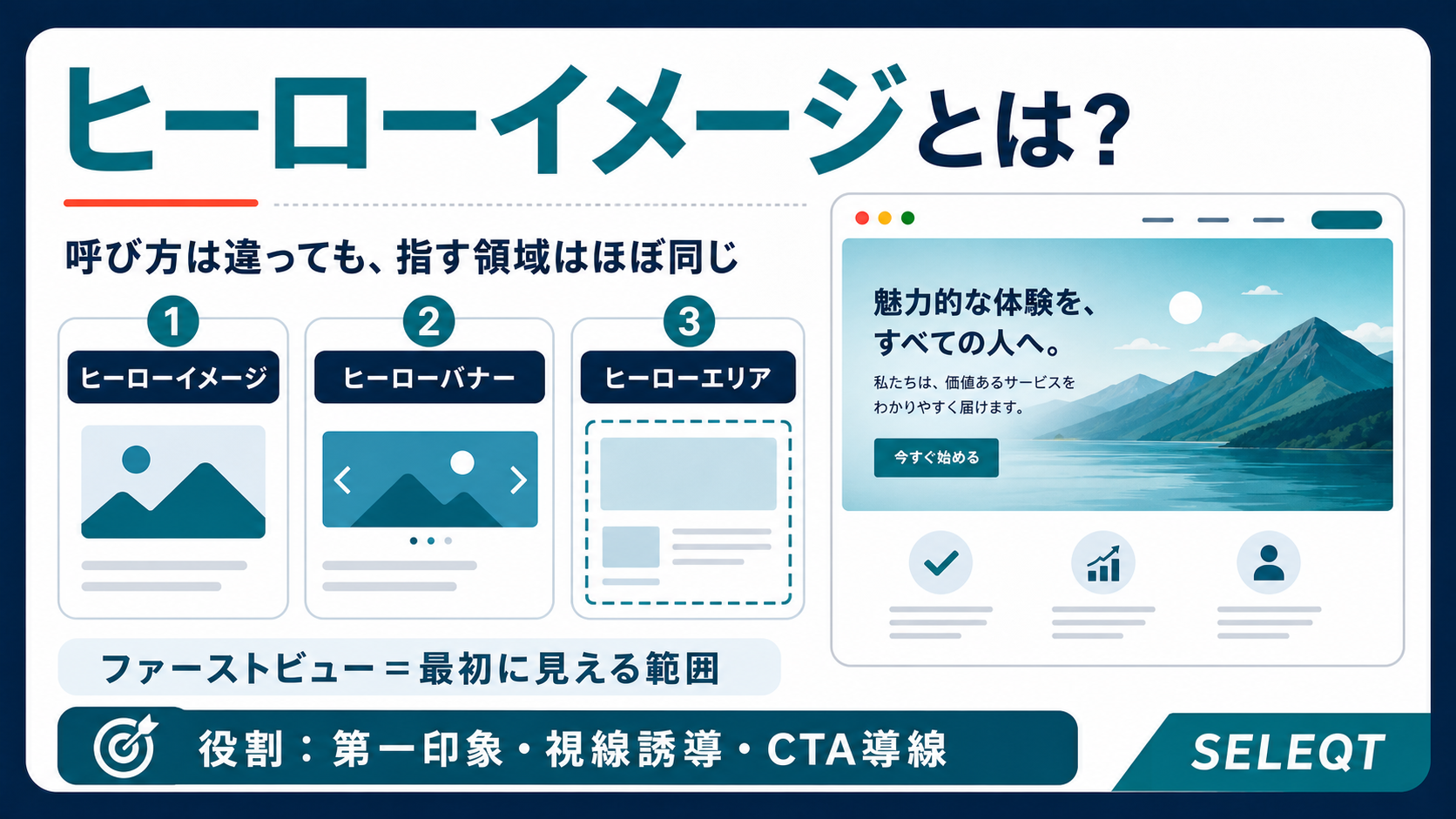ヒーローイメージとヒーローバナー、ヒーローエリア、ファーストビューの関係を整理したSELEQTカラーの解説図