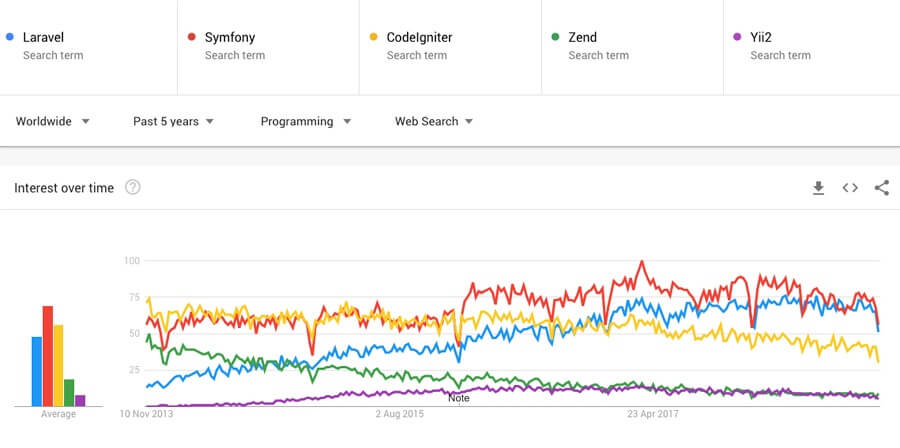 Webアプリ開発に最適 19年おすすめphpフレームワーク10選 Cakephpやlaravel等それぞれの特徴や利点を解説 Seleqt セレキュト