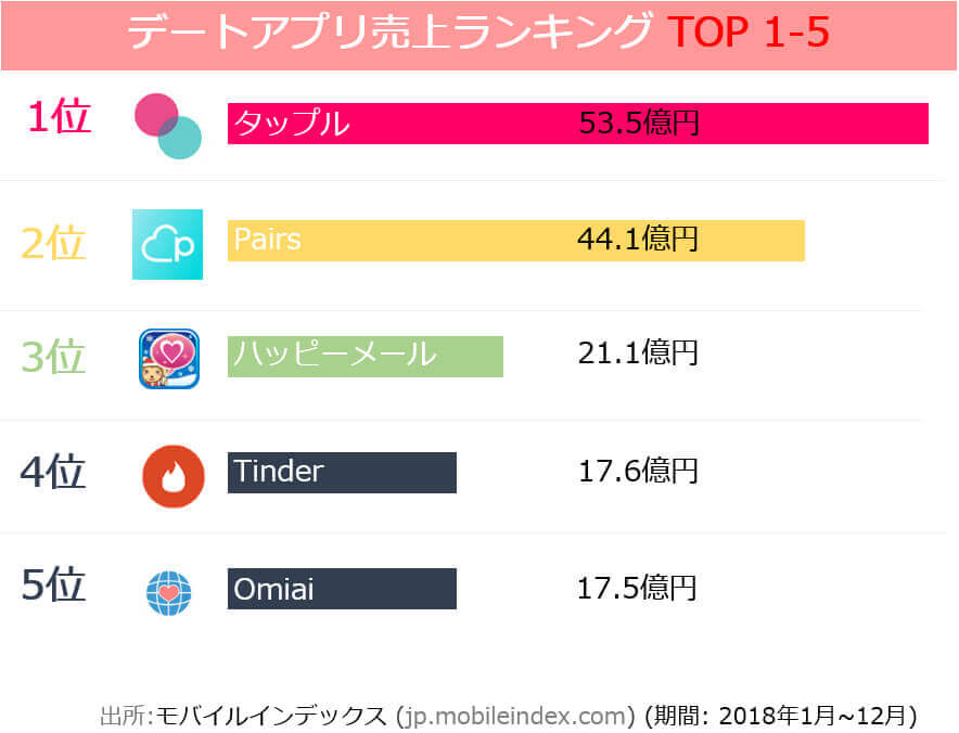 売り上げ ランキング アプリ 世界アプリ売上ランキング、4月に続き5月も「TikTok」が100億円超で首位に