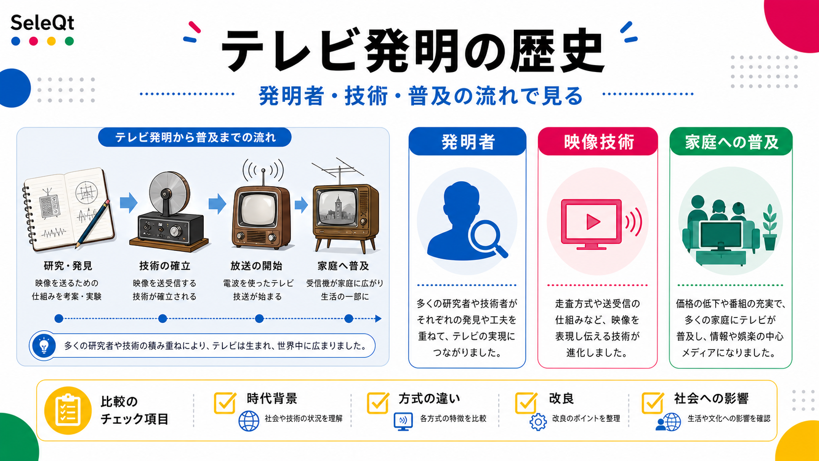 テレビ発明の歴史を発明者・映像技術・家庭への普及で整理したSELEQTカラーの解説図