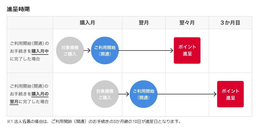 7月最新 ドコモオンラインショップ機種変更クーポン151コードやシリアルナンバー付きを無料で入手する方法 Seleqt セレキュト Seleqt セレキュト