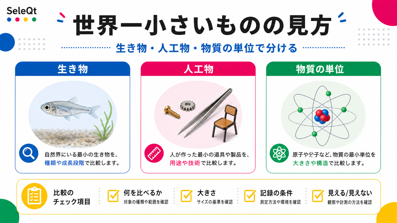 世界一小さいものを生き物・人工物・物質の単位で整理したSELEQTカラーの解説図