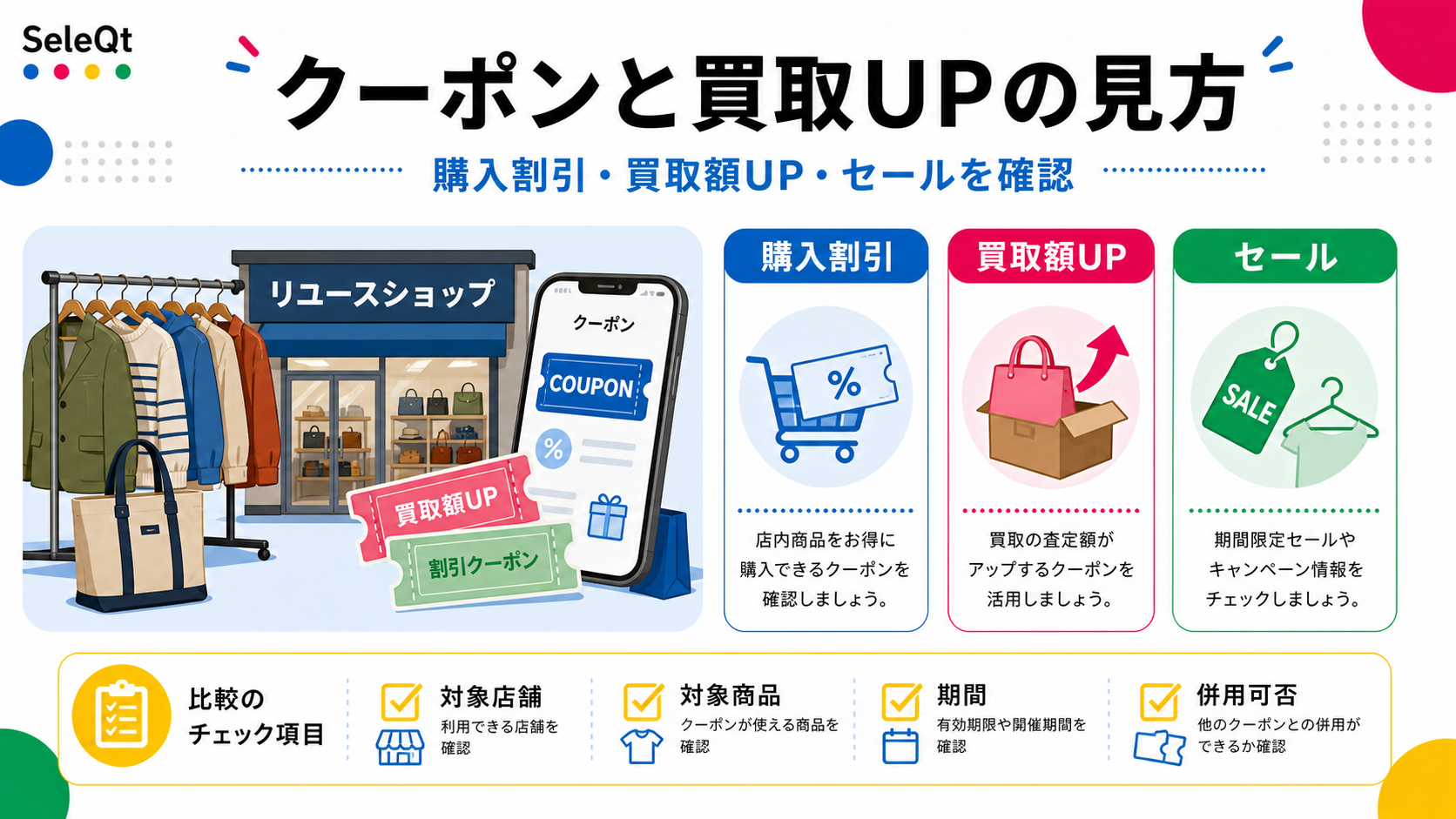 リユース店クーポンを購入割引・買取額UP・セールで整理したSELEQTカラーの解説図