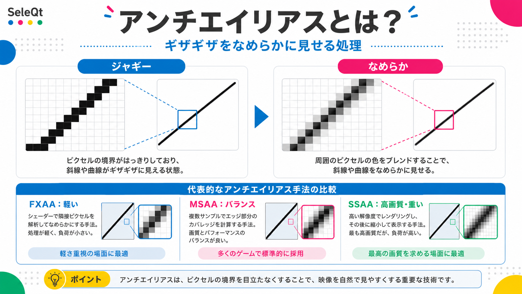 アンチエイリアスとは何かを示すSELEQTカラーの図。ジャギーのある斜線と、周囲のピクセルをブレンドしてなめらかにした斜線を比較している。