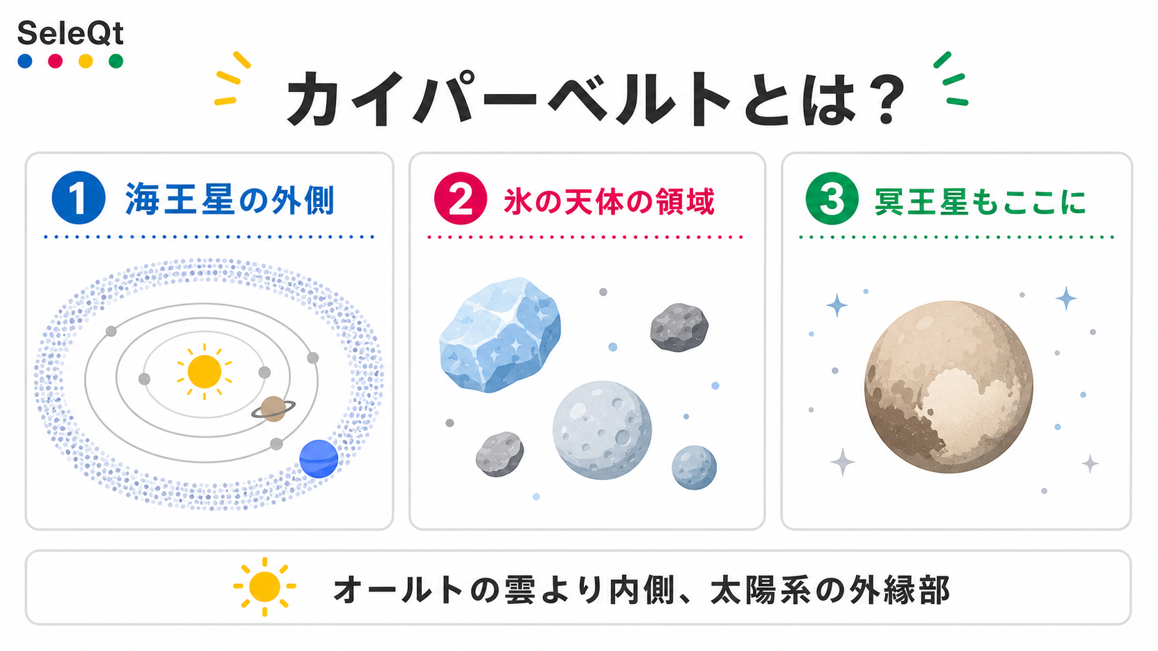 カイパーベルトの位置・氷の天体・冥王星との関係を整理したSELEQTカラーの解説図