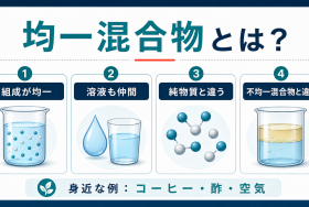 均一混合物とは何かを組成・溶液・純物質・不均一混合物の違いで整理したSELEQTカラーの解説図