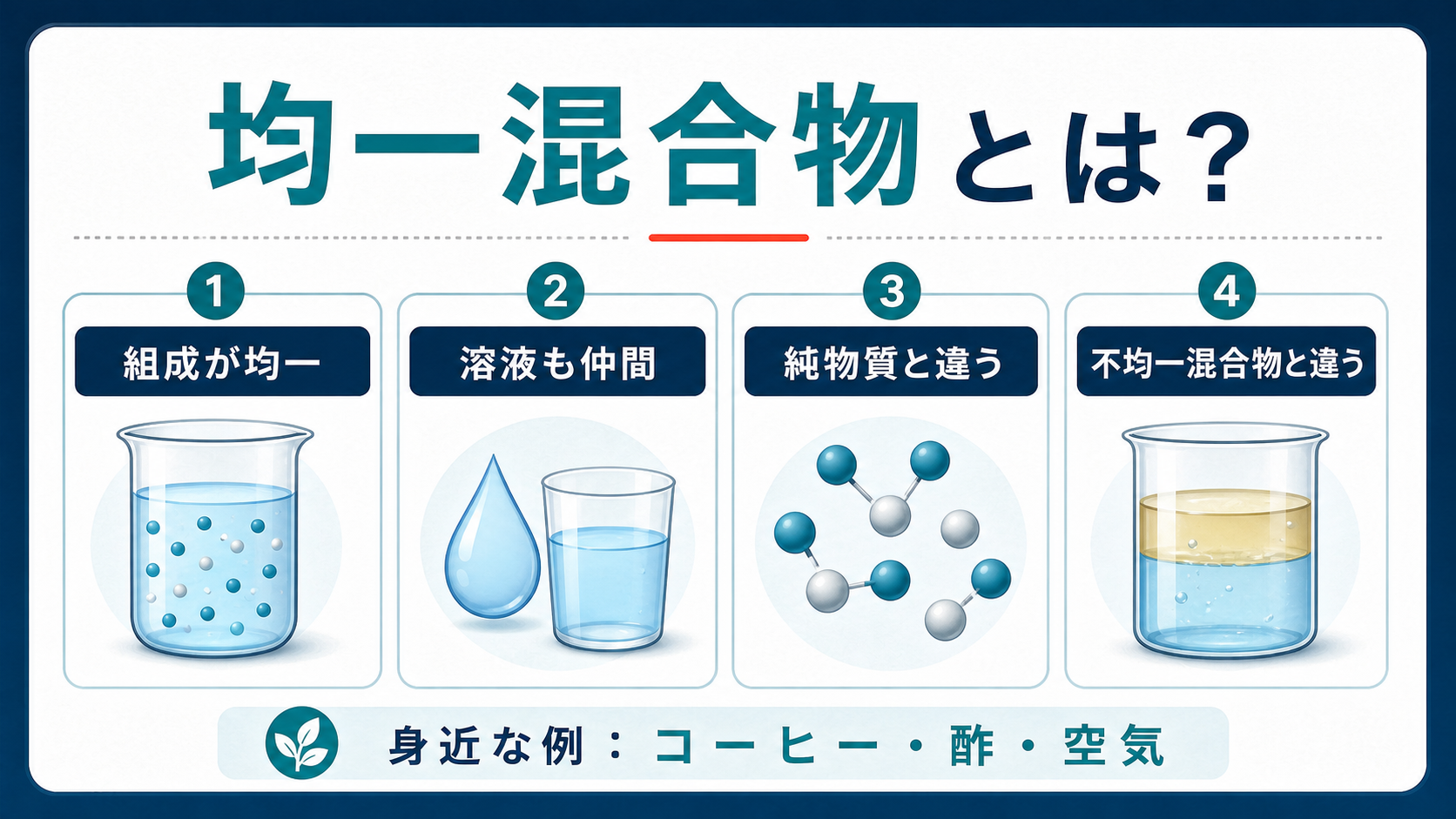 均一混合物とは何かを組成・溶液・純物質・不均一混合物の違いで整理したSELEQTカラーの解説図