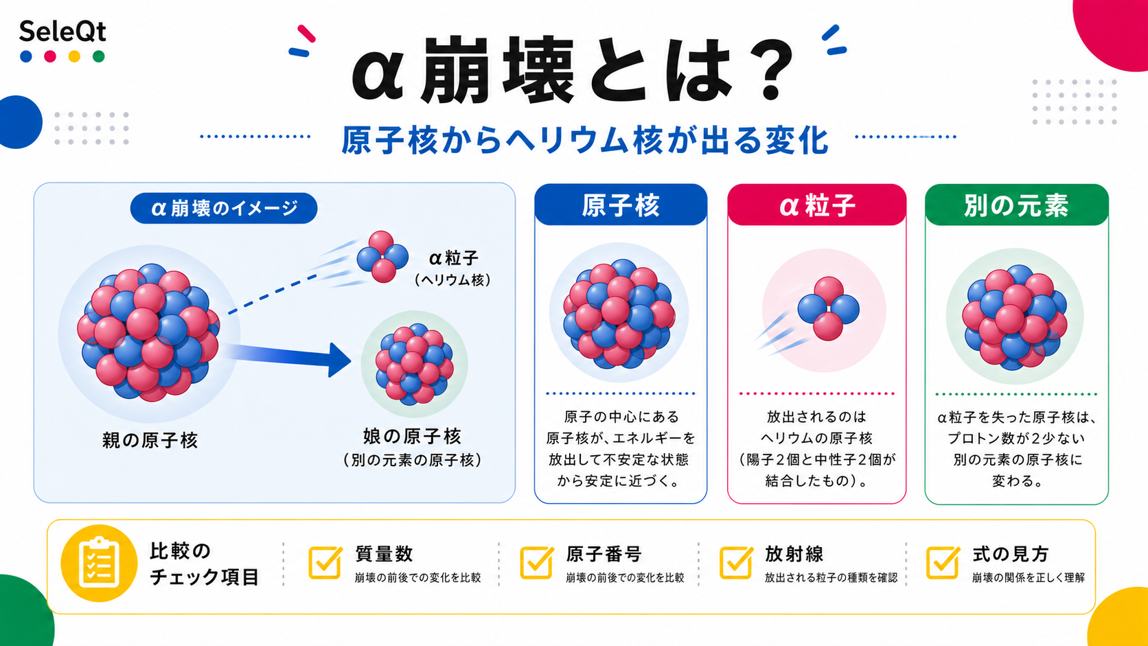 α崩壊とは何かを原子核・α粒子・別の元素で整理したSELEQTカラーの解説図