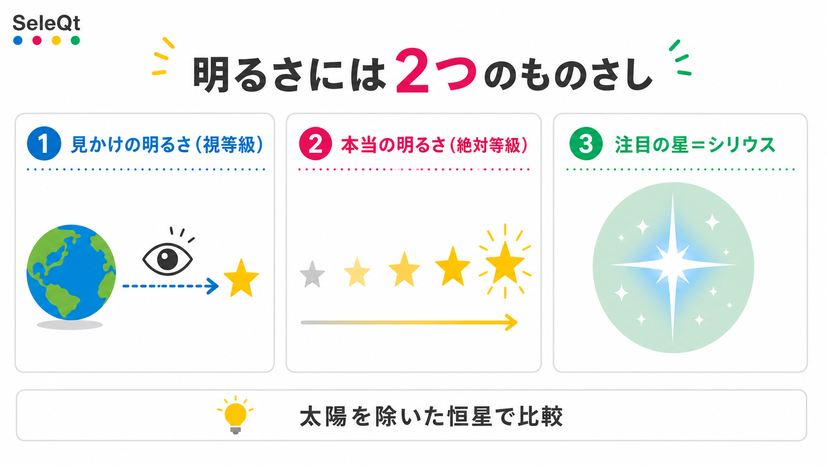 星の明るさを視等級・絶対等級・シリウスで整理したSELEQTカラーの解説図