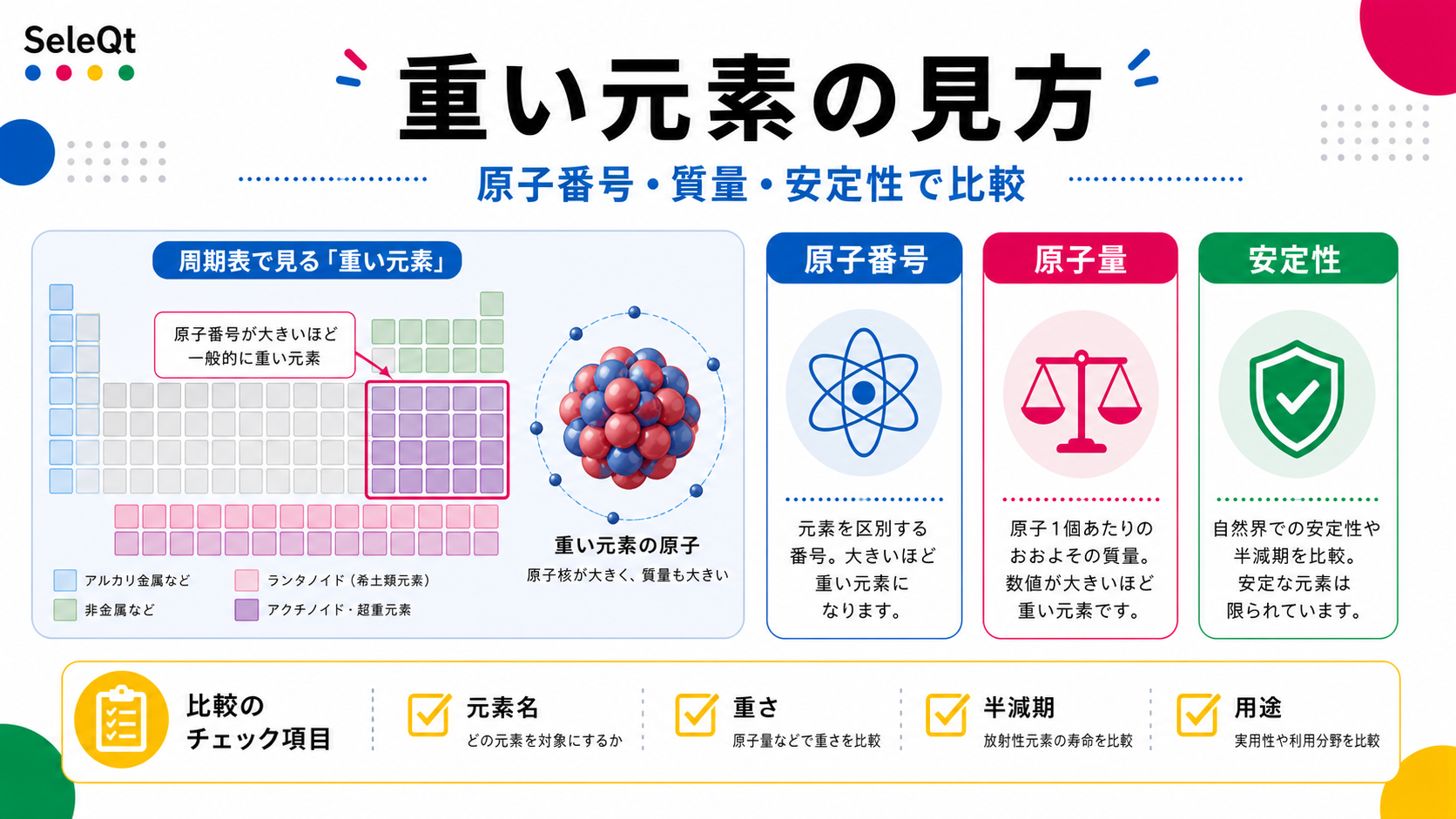 重い元素を原子番号・原子量・安定性で整理したSELEQTカラーの解説図