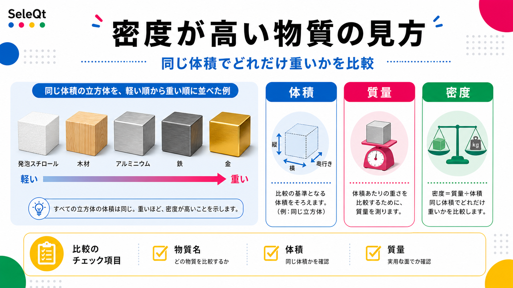 密度が高い物質を体積・質量・密度で整理したSELEQTカラーの解説図