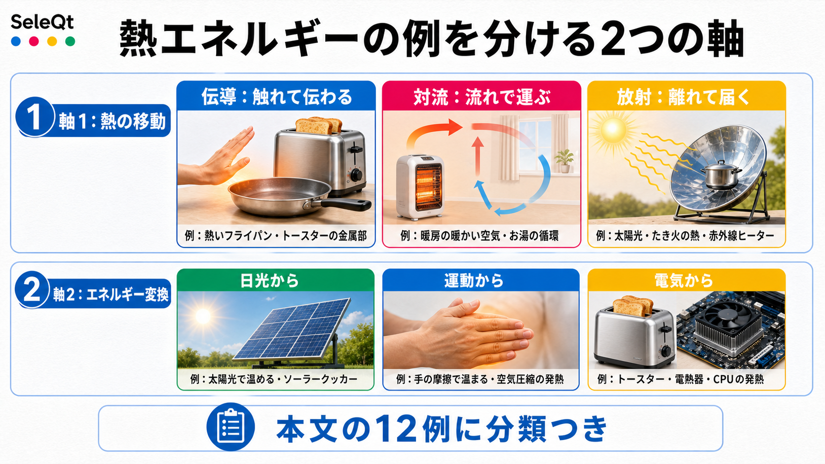 熱エネルギーの身近な例を熱の移動とエネルギー変換で整理したSELEQTカラーの解説図