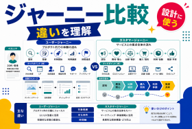 ユーザージャーニーとカスタマージャーニーの違いを示すSELEQT記事サムネイル