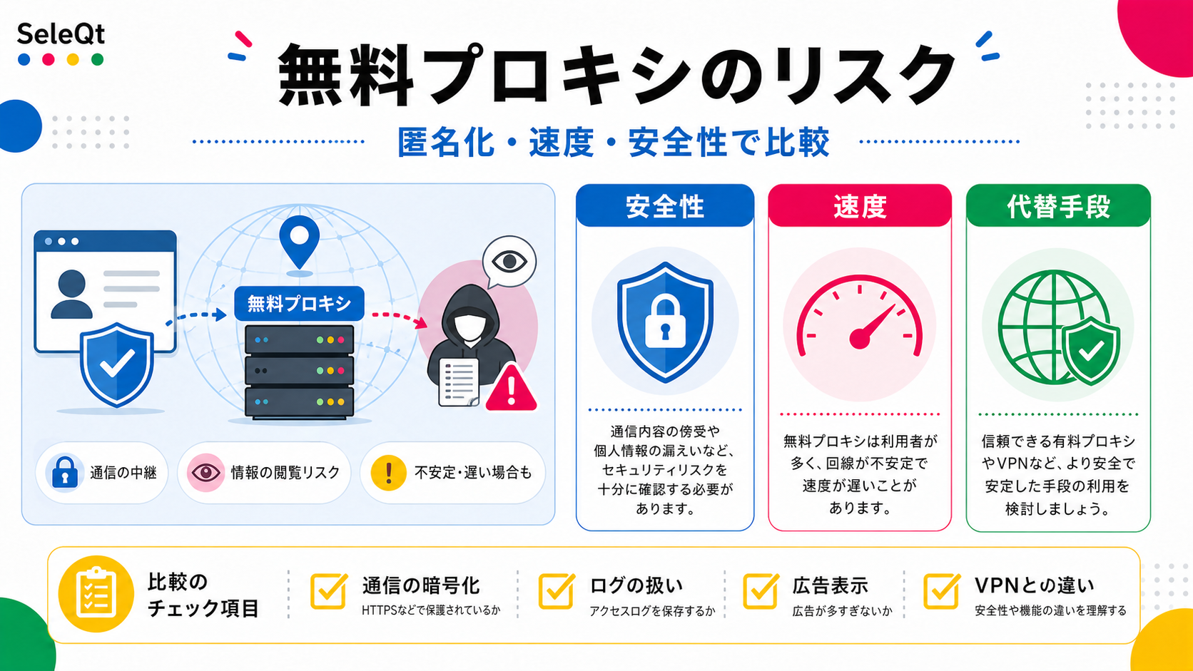 無料プロキシのリスクを安全性・速度・代替手段で整理したSELEQTカラーの解説図