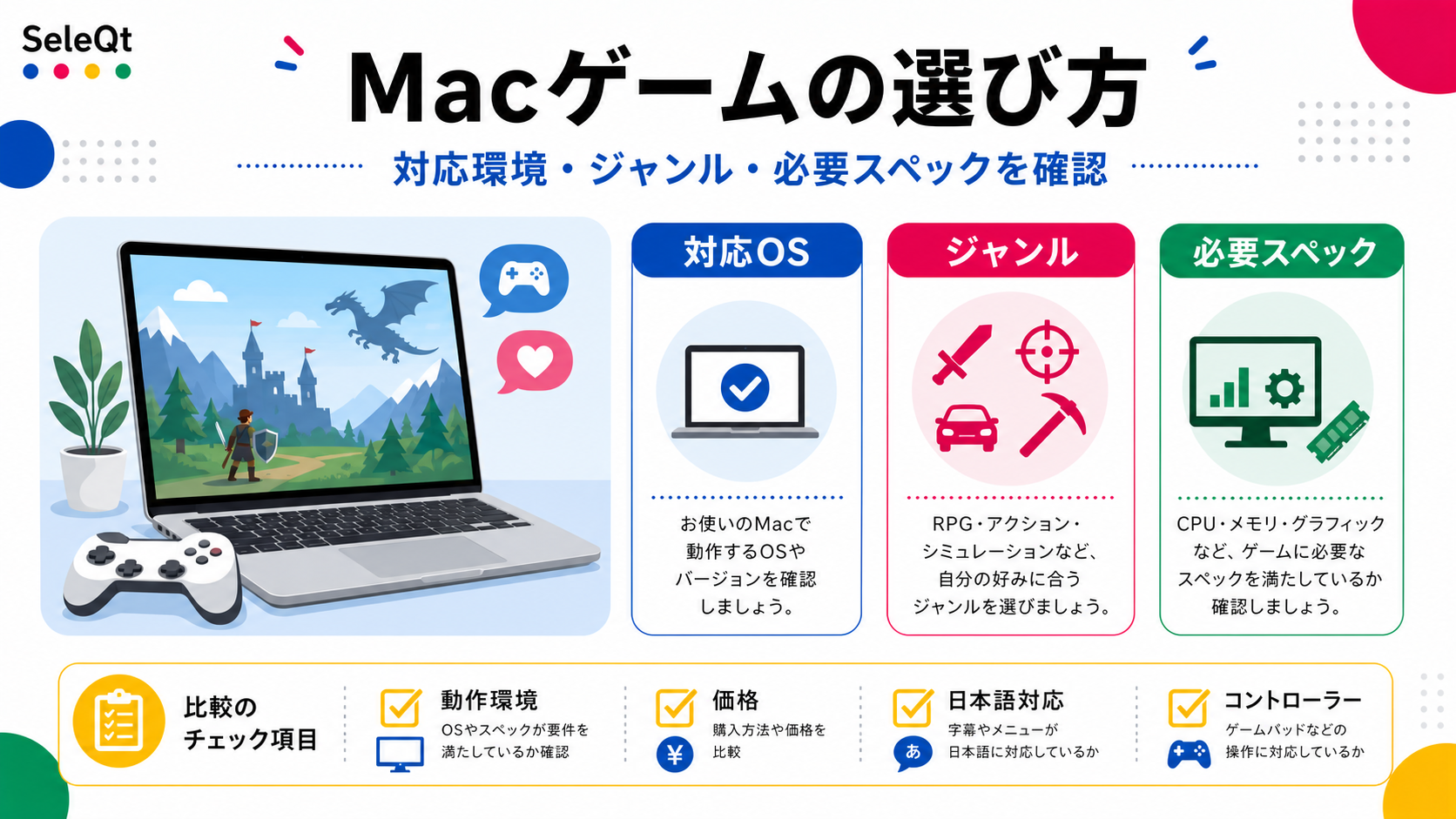 Macゲームの選び方を対応OS・ジャンル・必要スペックで整理したSELEQTカラーの解説図