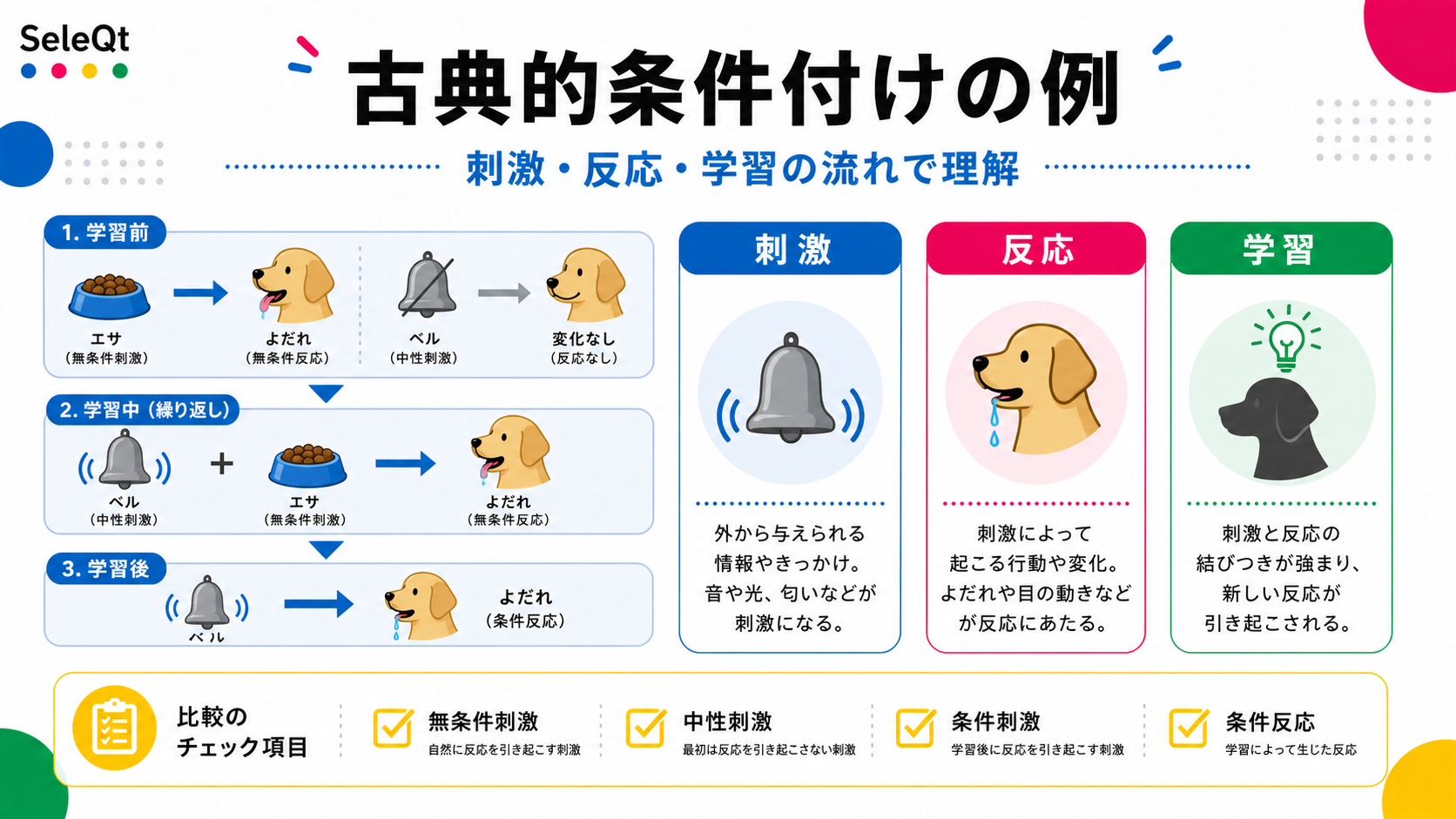 古典的条件付けの例を刺激・反応・学習で整理したSELEQTカラーの解説図