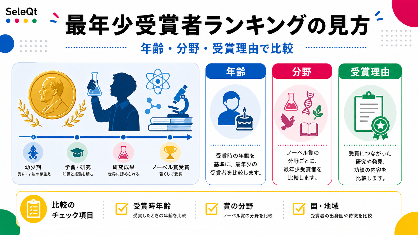 最年少ノーベル賞受賞者ランキングを年齢・分野・受賞理由で整理したSELEQTカラーの解説図