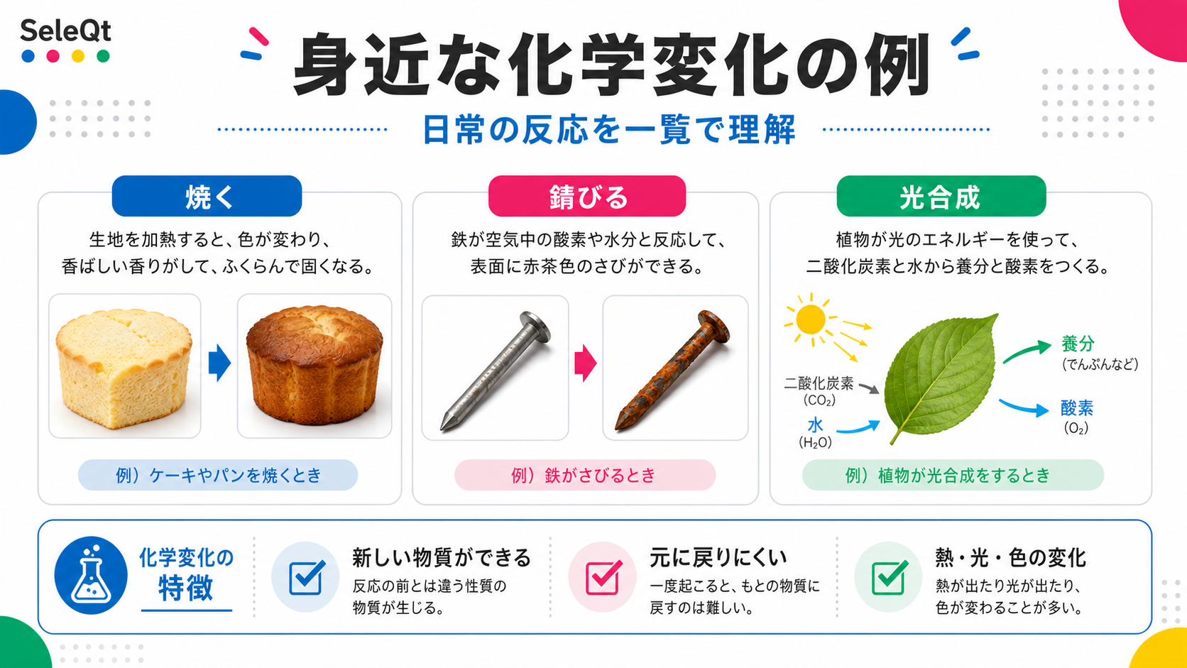 焼く・錆びる・光合成など身近な化学変化をSELEQTカラーで整理した解説図