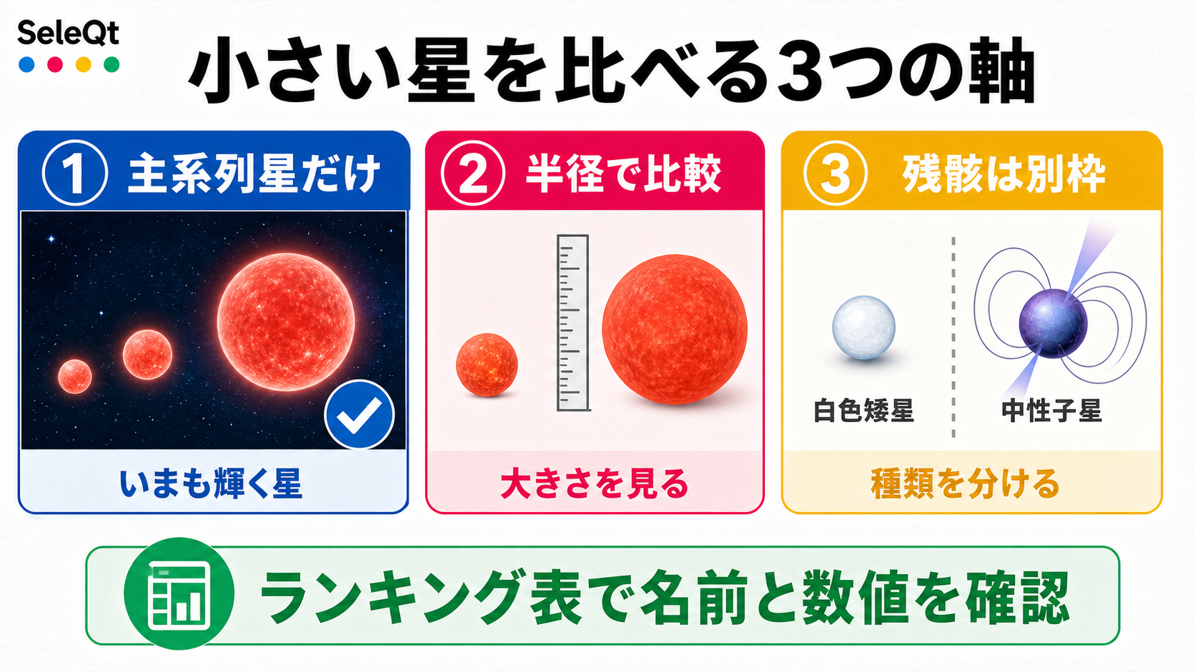 小さい星を主系列星・半径・恒星残骸の違いで整理したSELEQTカラーの解説図