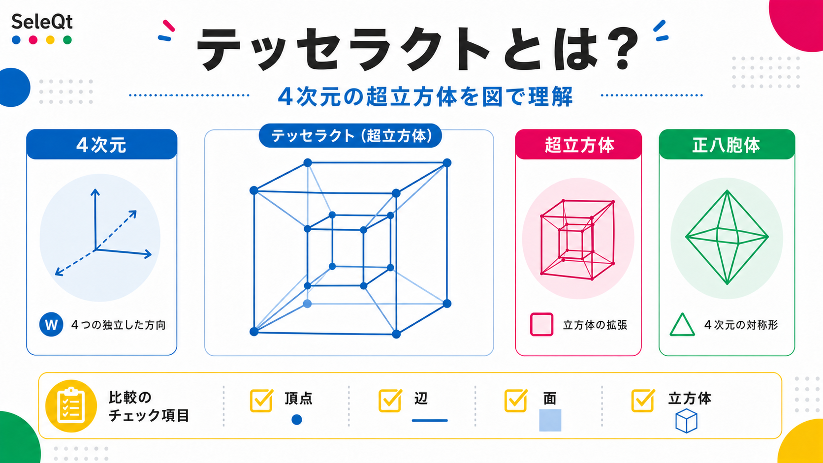 テッセラクトとは何かを4次元・超立方体・正八胞体の観点で整理したSELEQTカラーの解説図