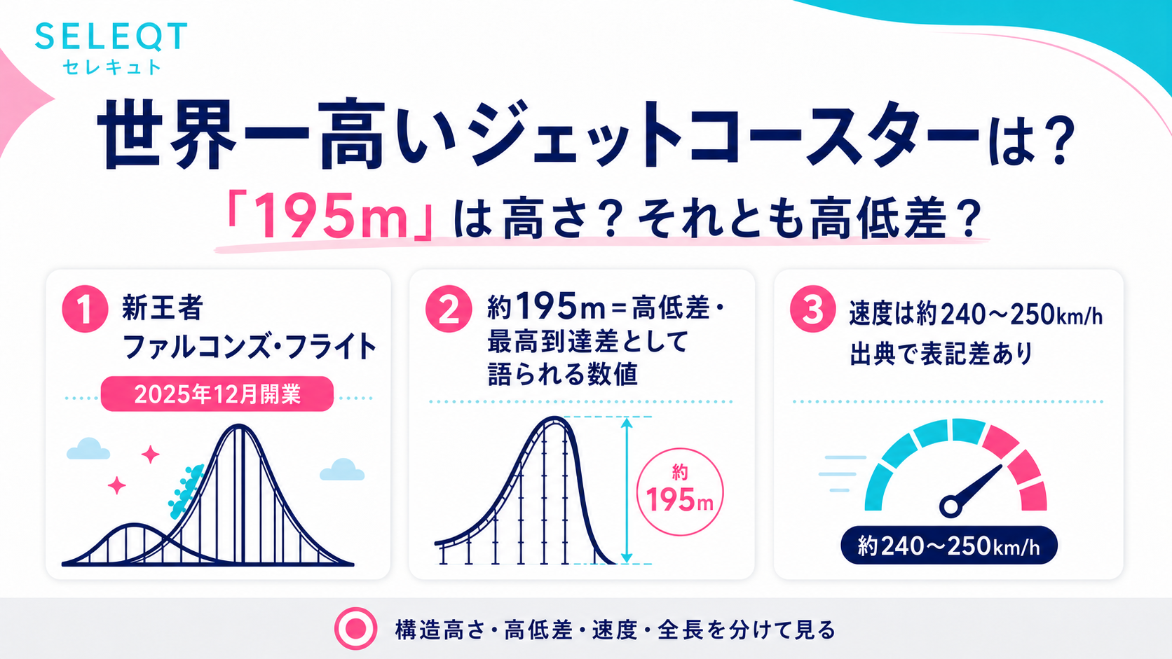 ファルコンズ・フライトの約195mを高低差として整理し速度表記差も示したSELEQTカラーの解説図