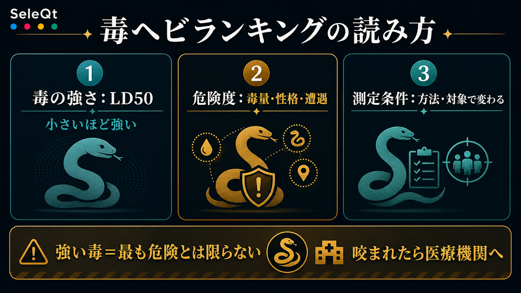 毒ヘビランキングのLD50・危険度・測定条件を整理したSELEQTカラーの解説図