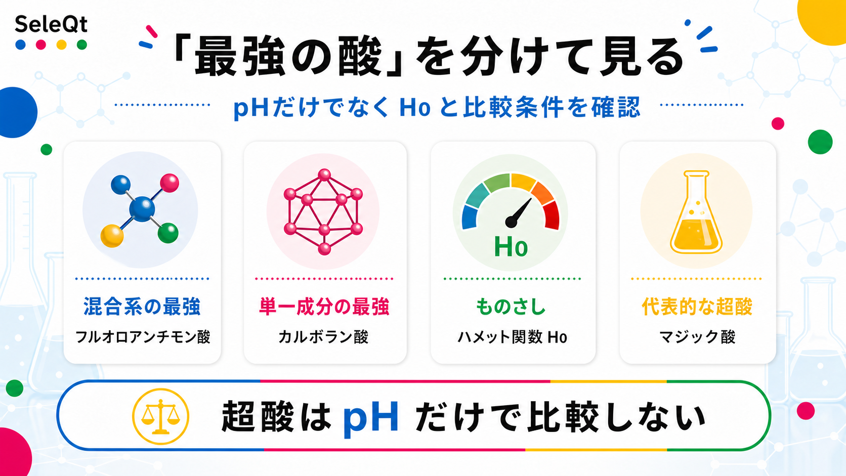 世界最強の酸を混合系・単一成分・ハメット関数H0で整理したSELEQTカラーの解説図